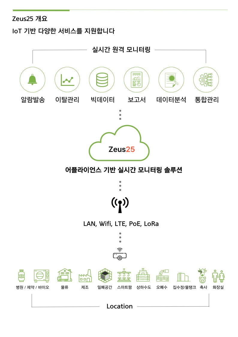 모니터링 센서 목록